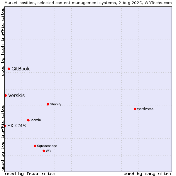 Market position of GitBook vs. Verskis vs. SX CMS