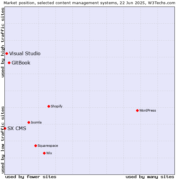 Market position of GitBook vs. Visual Studio vs. SX CMS