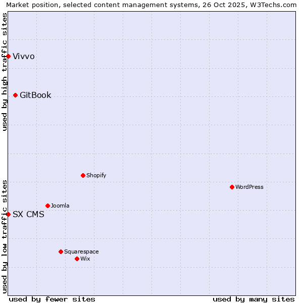 Market position of GitBook vs. Vivvo vs. SX CMS
