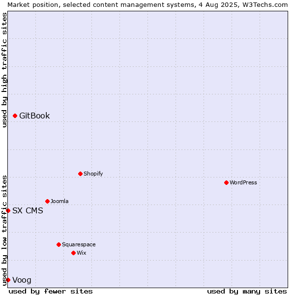 Market position of GitBook vs. Voog vs. SX CMS