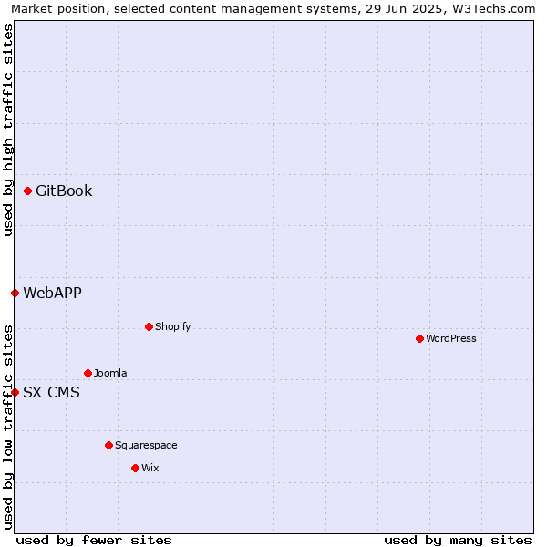 Market position of GitBook vs. SX CMS vs. WebAPP