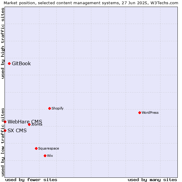 Market position of GitBook vs. SX CMS vs. WebHare CMS