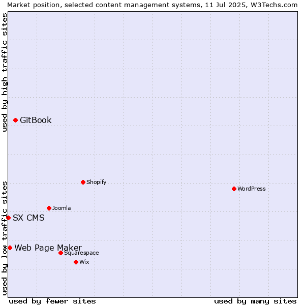 Market position of GitBook vs. Web Page Maker vs. SX CMS