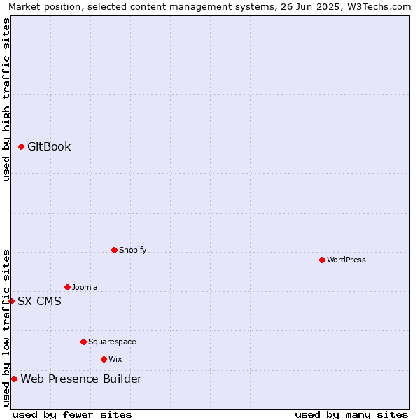 Market position of GitBook vs. Web Presence Builder vs. SX CMS