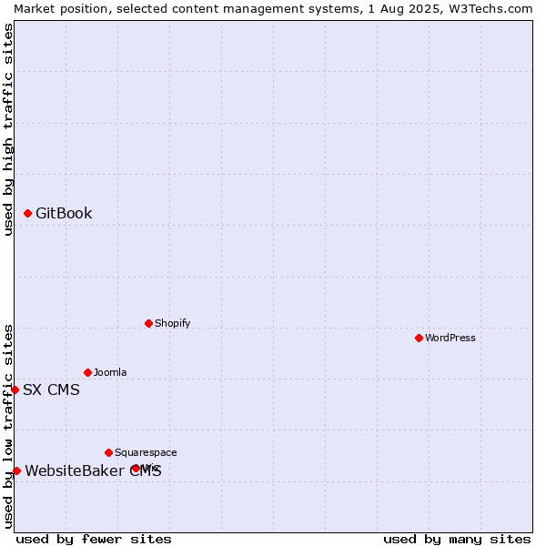Market position of GitBook vs. WebsiteBaker CMS vs. SX CMS