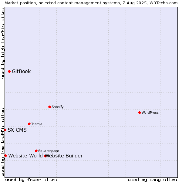 Market position of GitBook vs. Website World Website Builder vs. SX CMS