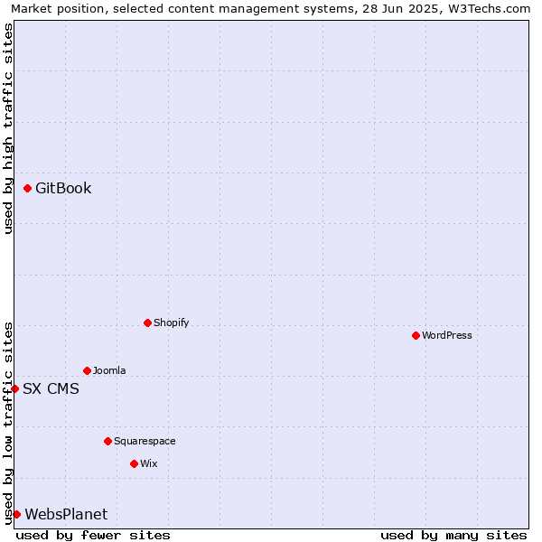 Market position of GitBook vs. WebsPlanet vs. SX CMS