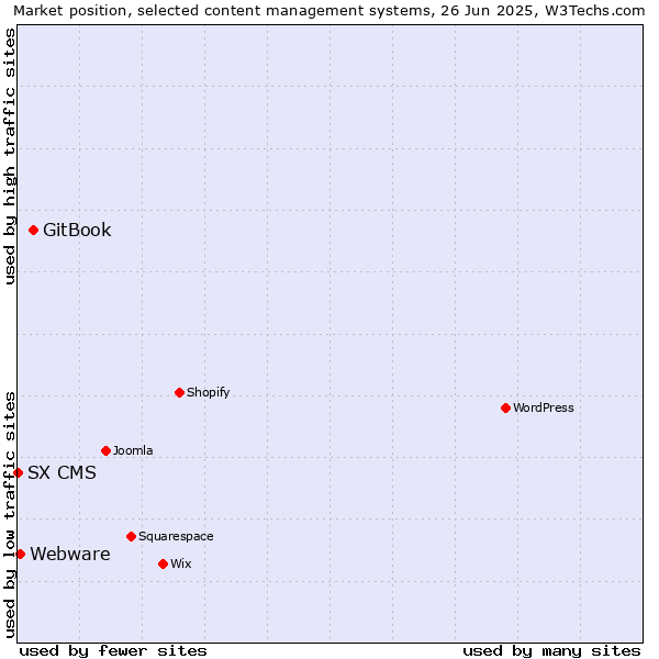 Market position of GitBook vs. Webware vs. SX CMS
