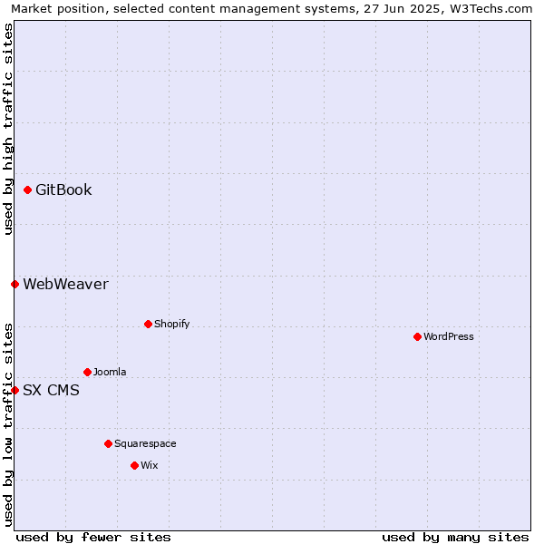Market position of GitBook vs. SX CMS vs. WebWeaver