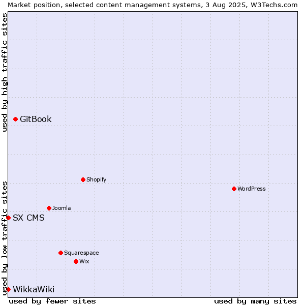 Market position of GitBook vs. SX CMS vs. WikkaWiki