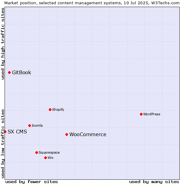 Market position of WooCommerce vs. GitBook vs. SX CMS