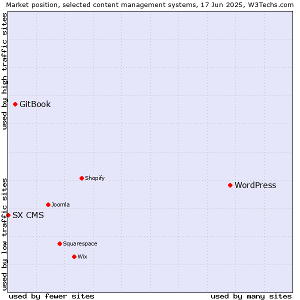 Market position of WordPress vs. GitBook vs. SX CMS