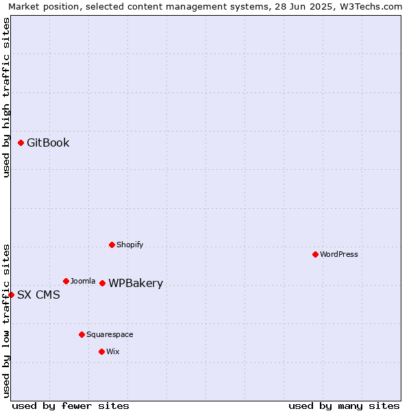Market position of WPBakery vs. GitBook vs. SX CMS