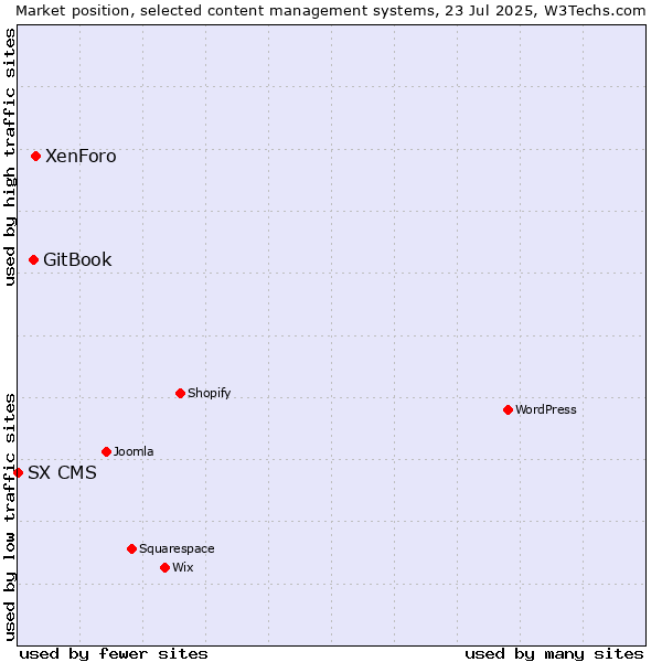 Market position of XenForo vs. GitBook vs. SX CMS