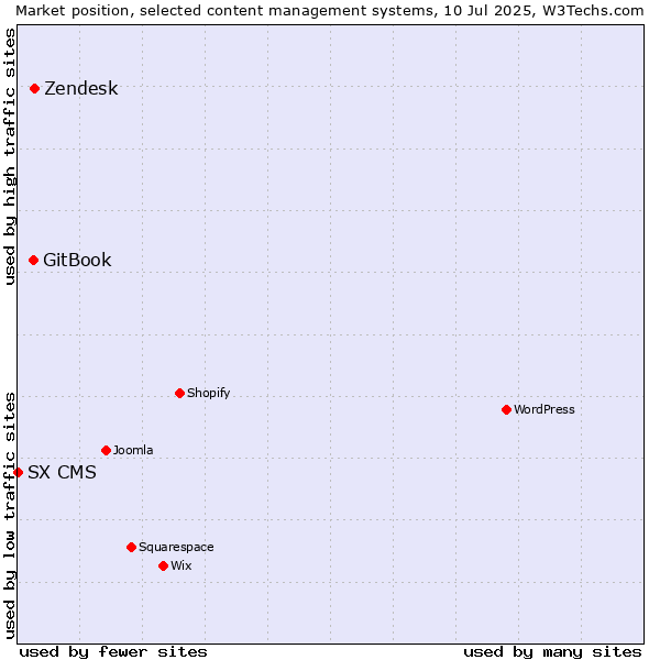 Market position of Zendesk vs. GitBook vs. SX CMS