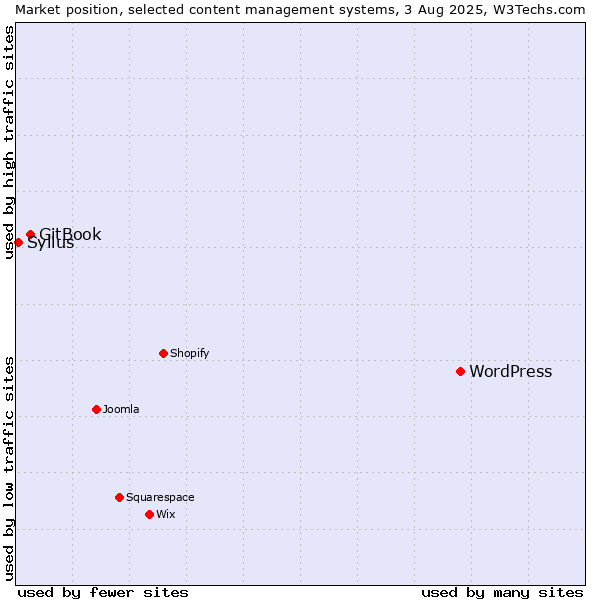 Market position of WordPress vs. GitBook vs. Sylius
