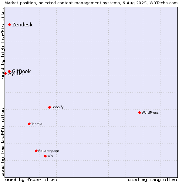 Market position of Zendesk vs. GitBook vs. Sylius
