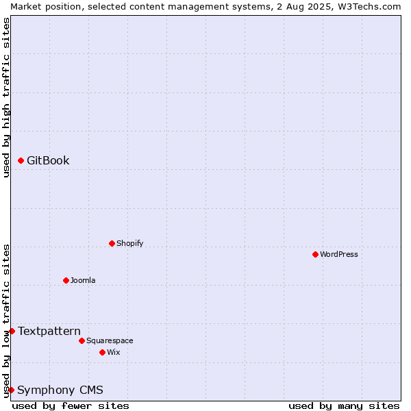 Market position of GitBook vs. Textpattern vs. Symphony CMS