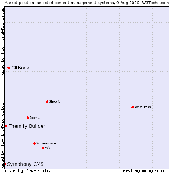 Market position of GitBook vs. Themify Builder vs. Symphony CMS