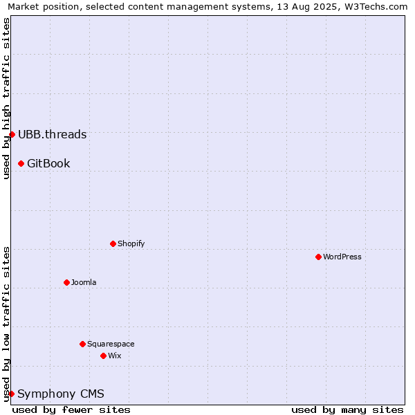 Market position of GitBook vs. UBB.threads vs. Symphony CMS