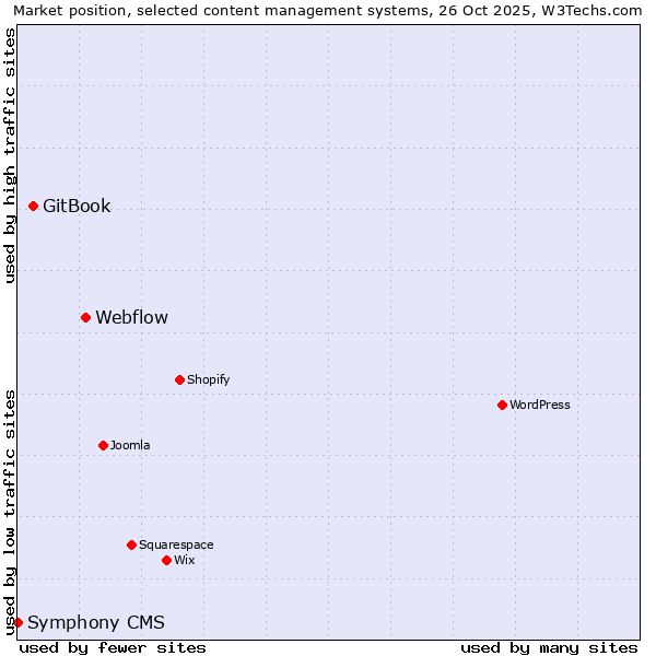 Market position of Webflow vs. GitBook vs. Symphony CMS