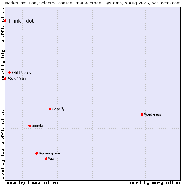 Market position of GitBook vs. SysCom vs. Thinkindot