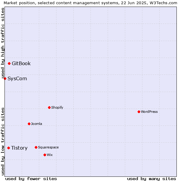 Market position of GitBook vs. Tistory vs. SysCom