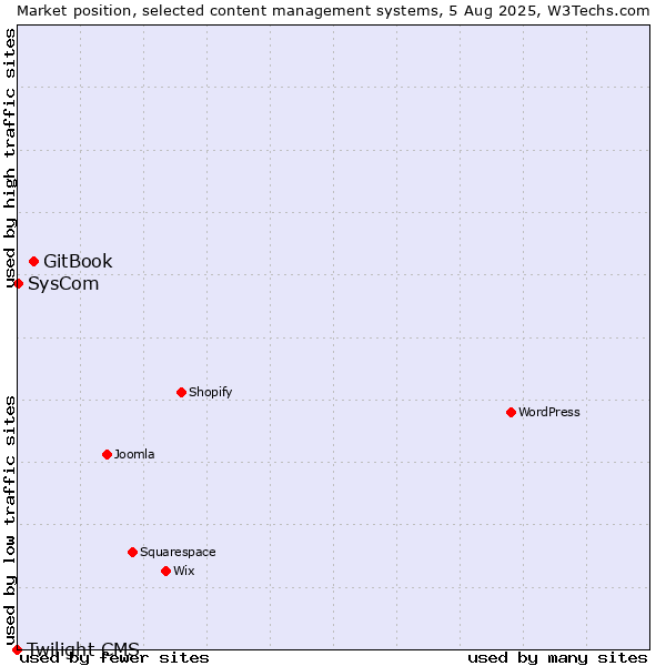Market position of GitBook vs. SysCom vs. Twilight CMS