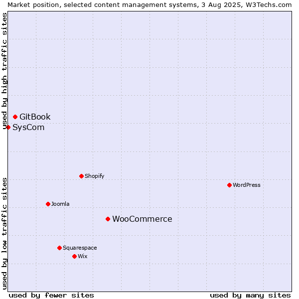 Market position of WooCommerce vs. GitBook vs. SysCom