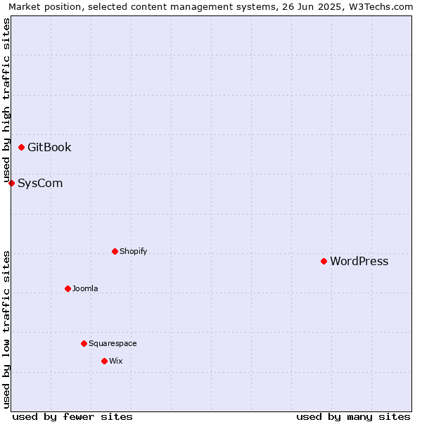 Market position of WordPress vs. GitBook vs. SysCom