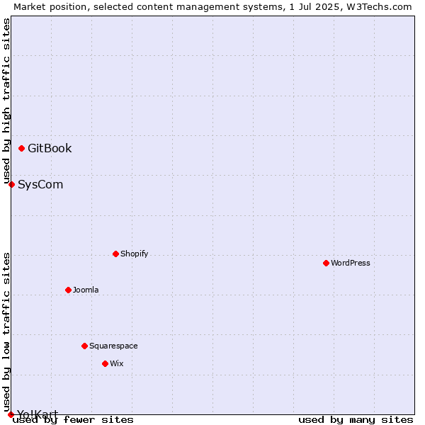 Market position of GitBook vs. SysCom vs. Yo!Kart