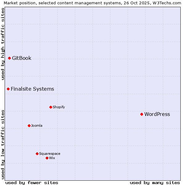 Market position of WordPress vs. GitBook vs. Finalsite Systems