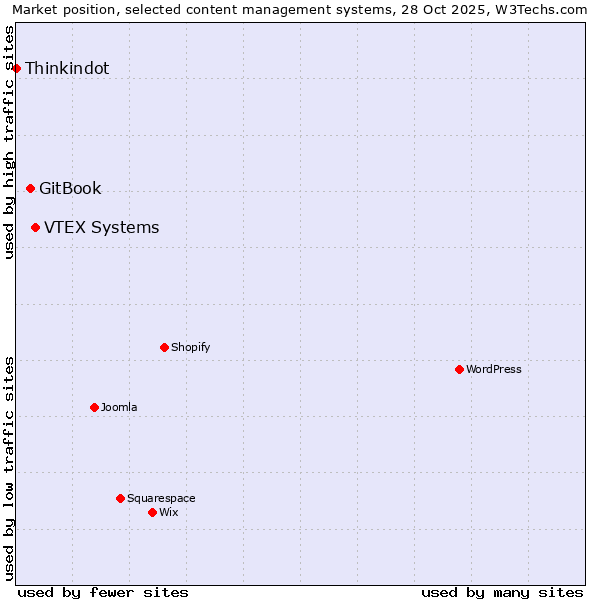 Market position of VTEX Systems vs. GitBook vs. Thinkindot