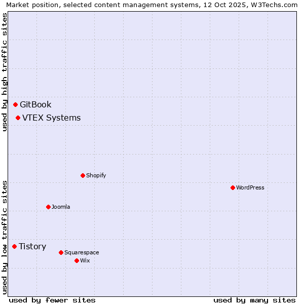 Market position of VTEX Systems vs. GitBook vs. Tistory