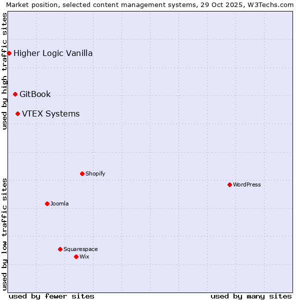 Market position of VTEX Systems vs. GitBook vs. Higher Logic Vanilla