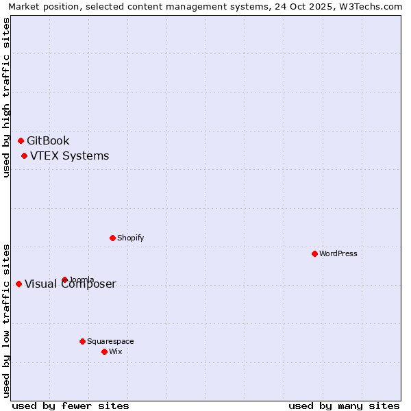 Market position of VTEX Systems vs. GitBook vs. Visual Composer
