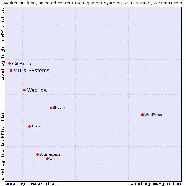 Market position of Webflow vs. VTEX Systems vs. GitBook