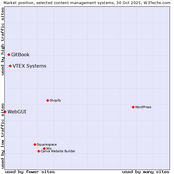 Market position of VTEX Systems vs. GitBook vs. WebGUI