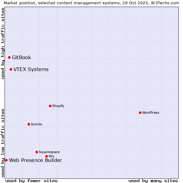 Market position of VTEX Systems vs. GitBook vs. Web Presence Builder