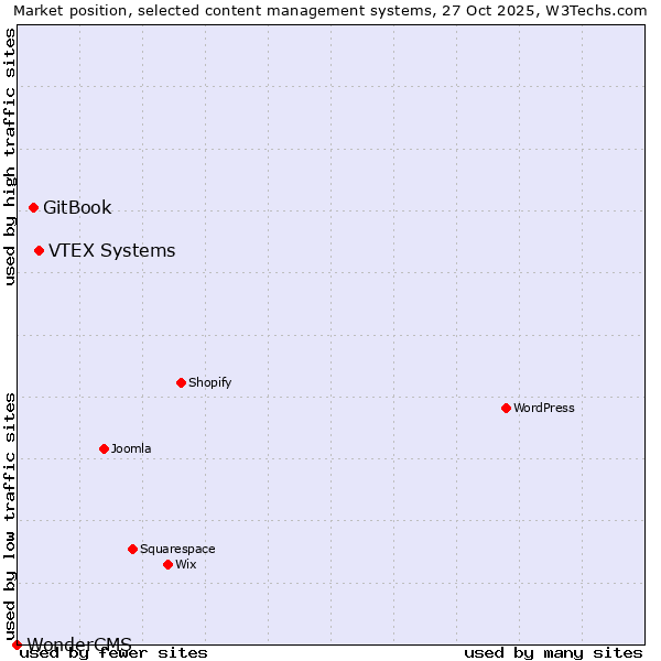 Market position of VTEX Systems vs. GitBook vs. WonderCMS