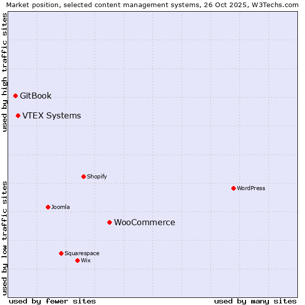 Market position of WooCommerce vs. VTEX Systems vs. GitBook