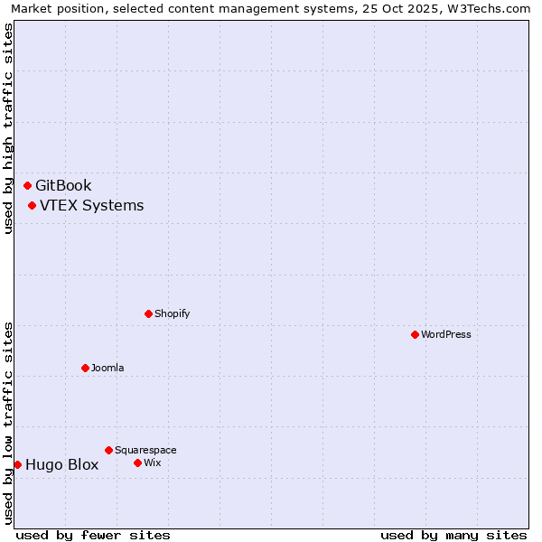 Market position of VTEX Systems vs. GitBook vs. Hugo Blox
