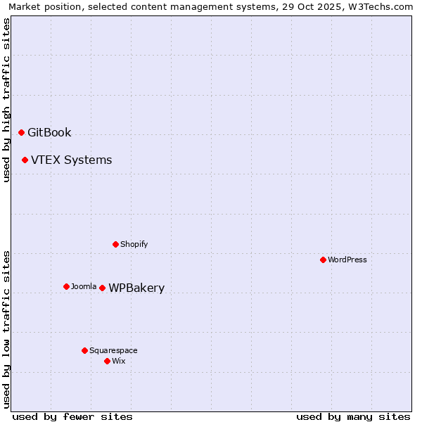 Market position of WPBakery vs. VTEX Systems vs. GitBook
