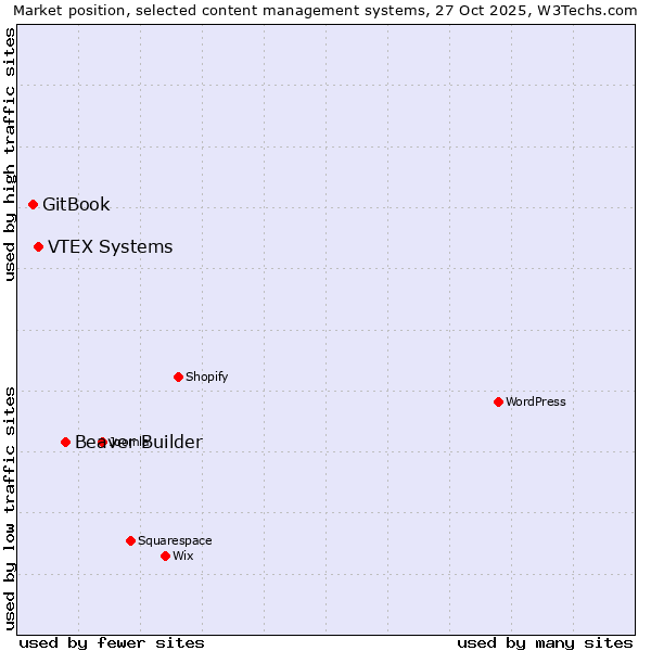 Market position of Beaver Builder vs. VTEX Systems vs. GitBook