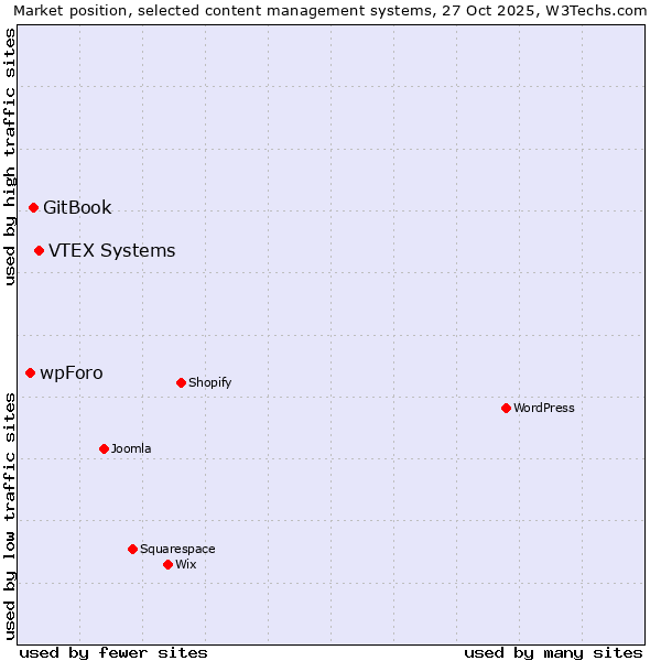 Market position of VTEX Systems vs. GitBook vs. wpForo