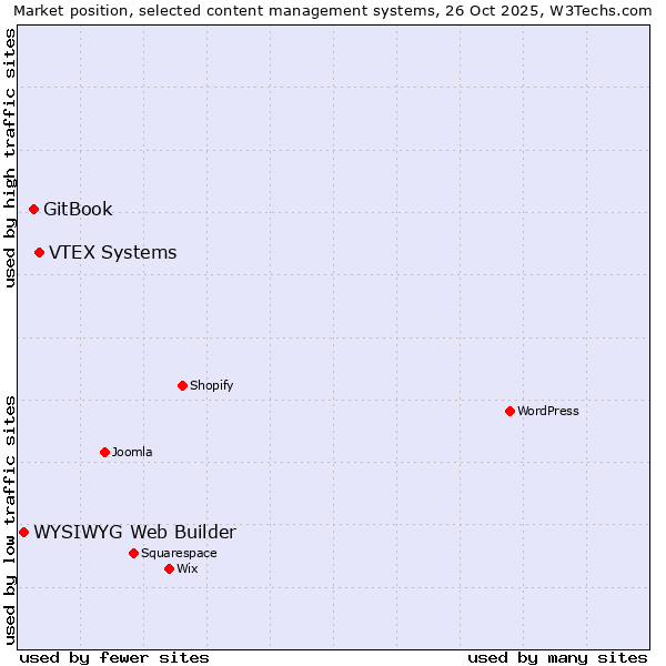 Market position of VTEX Systems vs. GitBook vs. WYSIWYG Web Builder