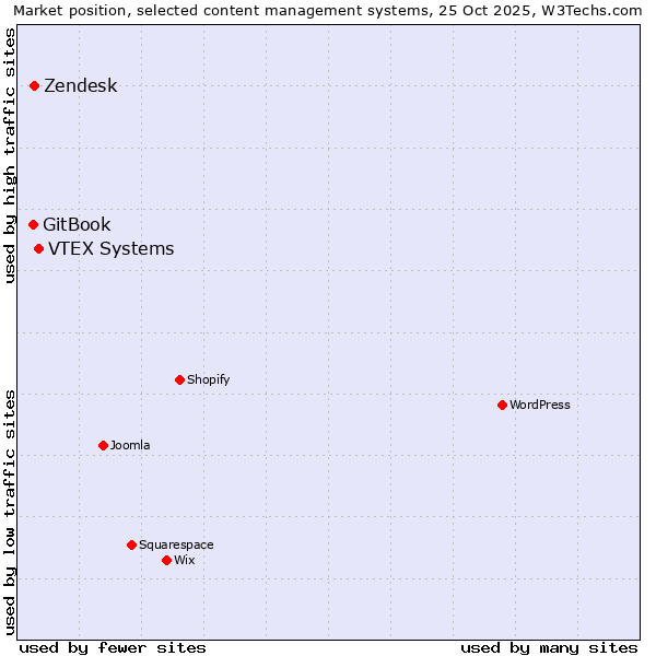 Market position of VTEX Systems vs. Zendesk vs. GitBook