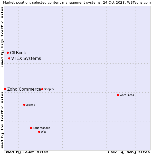 Market position of VTEX Systems vs. GitBook vs. Zoho Commerce