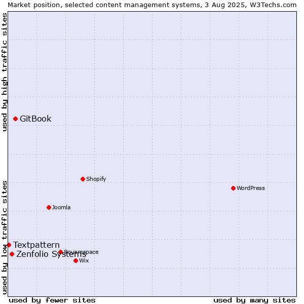 Market position of GitBook vs. Zenfolio Systems vs. Textpattern