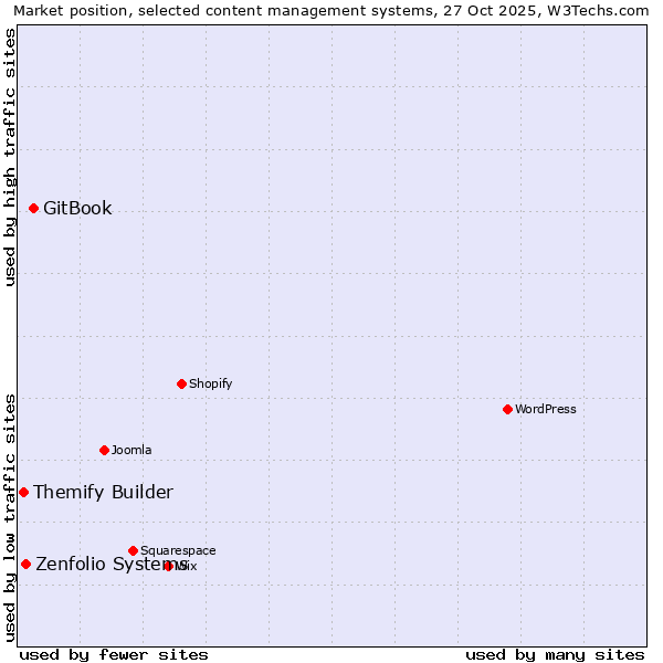 Market position of GitBook vs. Zenfolio Systems vs. Themify Builder